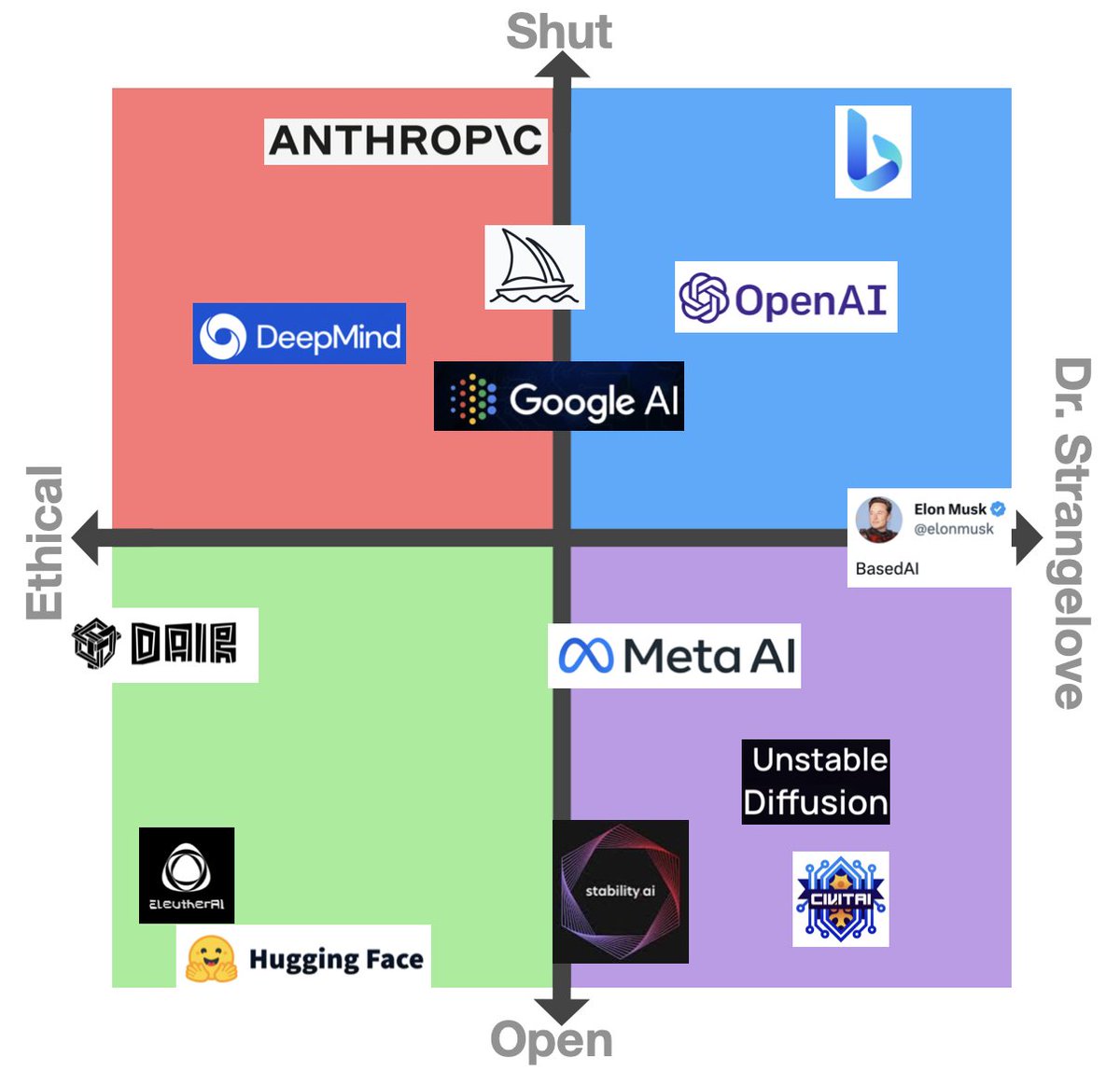 Dorialexander's tweet image. After further 15 minutes of hard work, the first official update of the polical compass of #AI as of March 2d, 2023. New inclusions and things have moved already : with the release of the chatGPT API OpenAI gains a few points on the &quot;open&quot; scale!