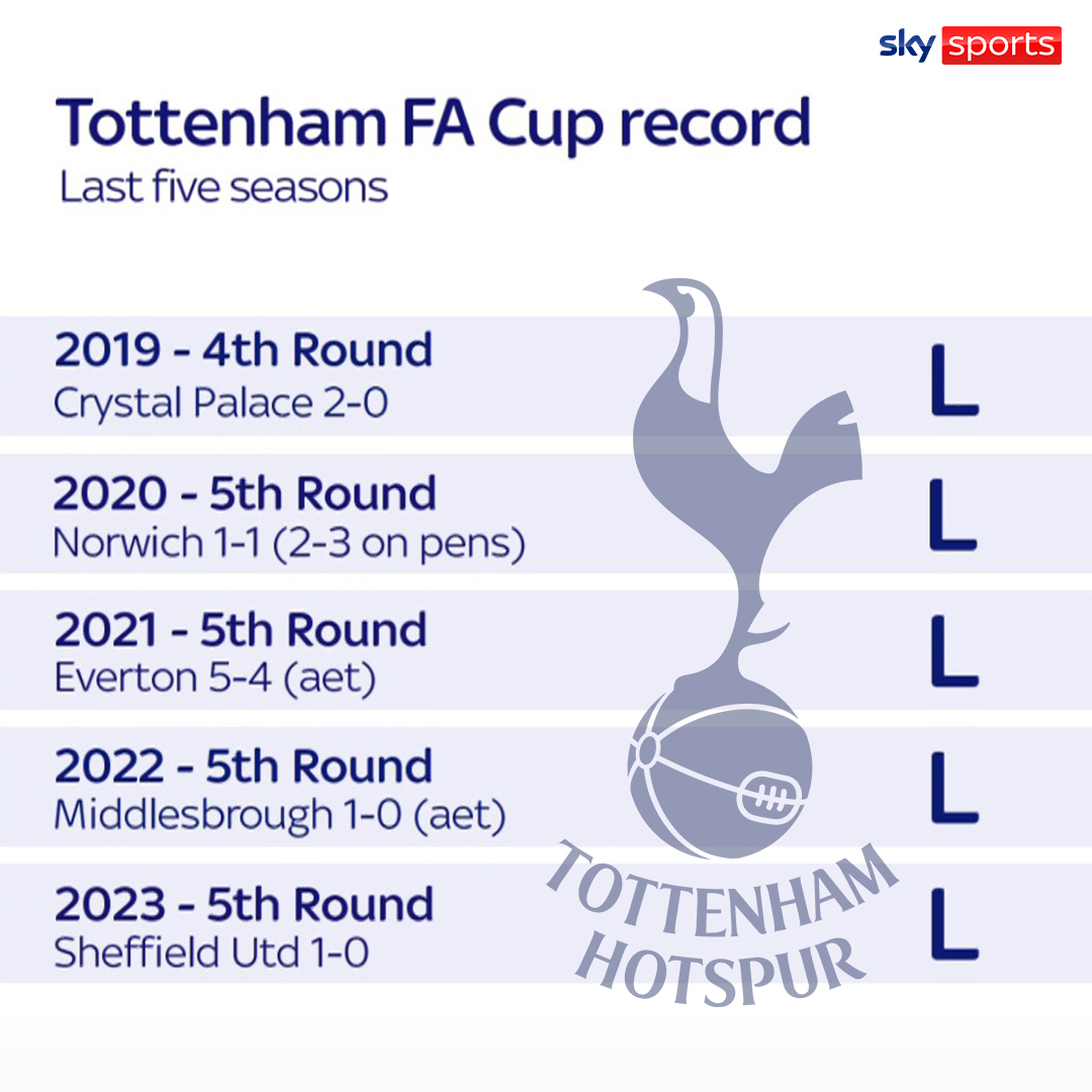 Spurs in the FA Cup the last five seasons... https://t.co/IXTOzXfnE9
