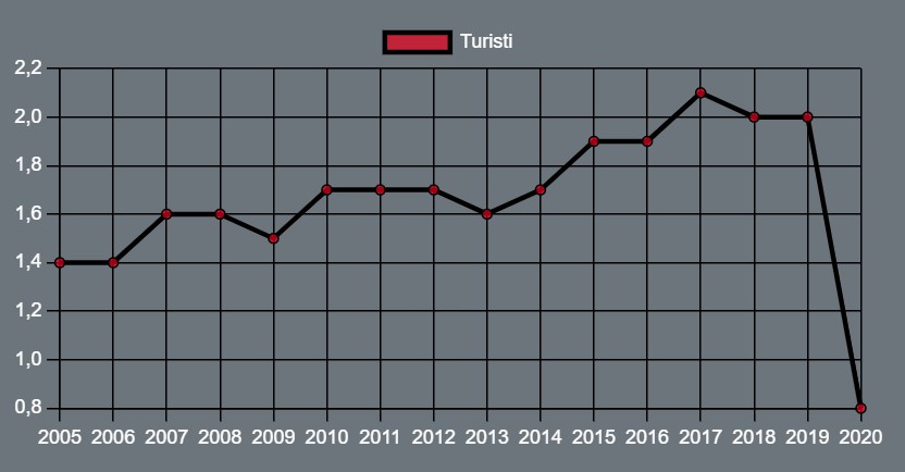 In questo grafico analizziamo il tasso di turisticità a #Bergamo dal 2005 al 2020 ed è possibile notare come il #turismo nell’area sia sempre in crescita e quindi è immaginabile che andrà a favore di mete turistiche come le #minieredidossena

#ASOC2223 #2marzo #lombardia #turismo