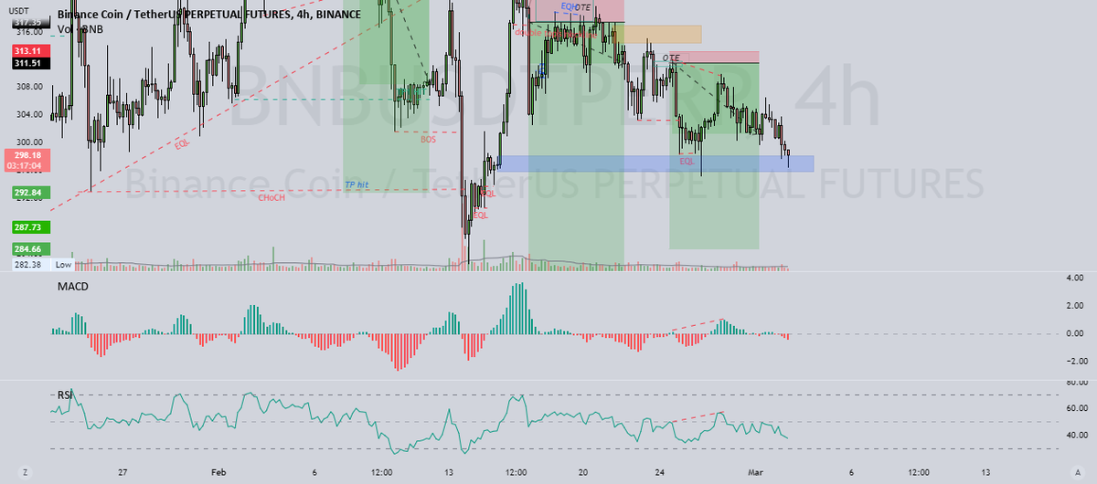 BNB SHORT UPDATE for BINANCE:BNBUSDTPERP by emzjef12348 #bitcoin #crypto #btc $btc tradingview.com/chart/BNBUSDTP…