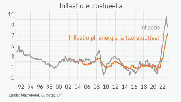 Itselleni se oikea pohjainflaatiomittari on inflaatio pl. energia ja tuoretuotteet (unprocessed food). Aika korkea, vai mitä. Saattoi kuitenkin olla huipussaan 2/23, mutta yli kokonaisinflaation jo 3/23. Pitkä on matka pohjalukemilla kakkoseen tuolta tasolta.