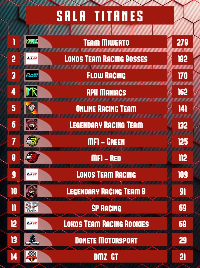 A falta de 1 jornada para terminar la temporada estos son los resultados.
En titanes <a href="/Maniacs_eSports/">Maniac’s Revolution Club de e-Sports</a> es campeón y se juega el 3 puesto con <a href="/FlowRacingTeam/">Flow Racing</a> 
<a href="/LOKOSTEAMRACIMG/">#C.Molina#</a> se consolida la segunda plaza.
Por abajo @Salamancateamsp se la juega con <a href="/DmzTeam/">DMZ GT</a> por descender