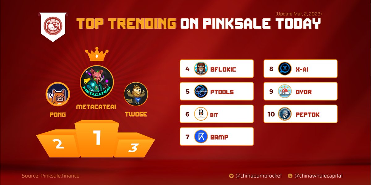 chinapumprocket's tweet photo. 🏆 TOP 10 TRENDING PROJECTS according to  PINKSALE

✈️ @MetaCateAIToken
🥈 @pongheroes
🥉 @twogeinu 

@BabyFlokiCeoo @pricetools @BiTAI_0fficial @Blokramp_inc @XSocialNetworks @DYORprotocol @PeopleTokenHQ
 
▶️ Join us for more gems: 
https://t.co/D1aT0R0MHL https://t.co/ITrG9VzZ9y