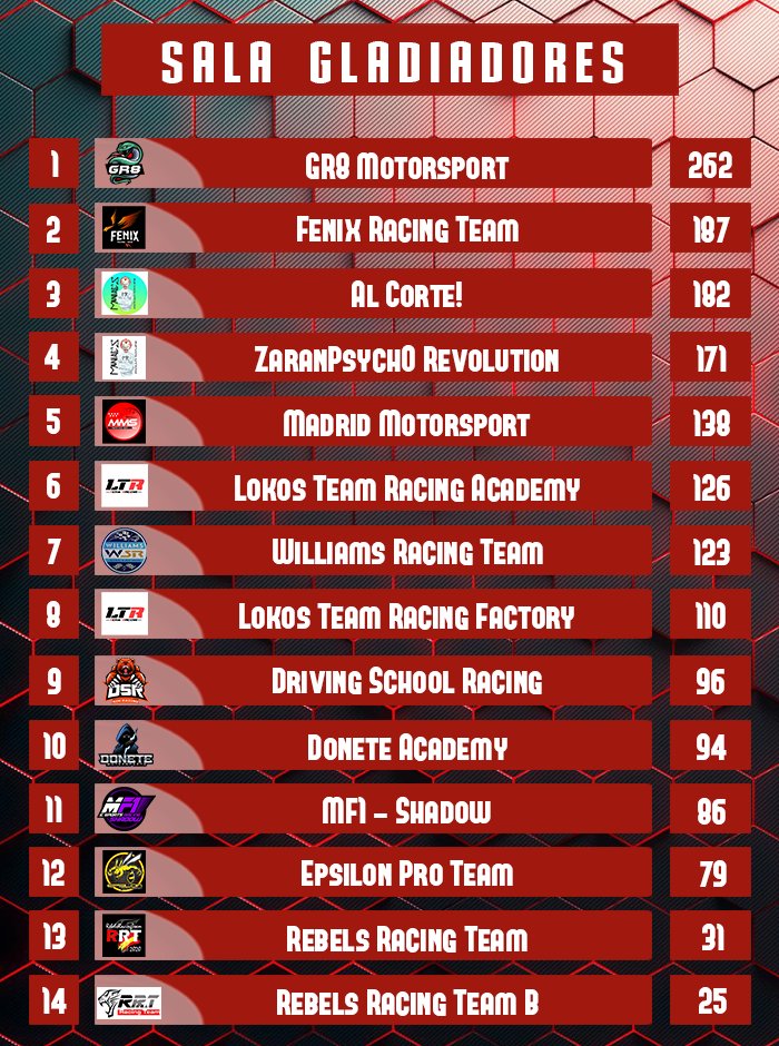 En gladiadores el gran dominador <a href="/Gr8Motorsport/">Gr8 MotorSport</a> ya es campeón le sigue <a href="/FenixScuderia/">Scuderia Fenix Racing Team</a> consolidado en esa segunda posición.
Y <a href="/Maniacs_eSports/">Maniac’s Revolution Club de e-Sports</a> busca con sus dos equipos intentar el ascenso lo veremos la semana que viene.
Por abajo <a href="/mf1sport/">MF1SPORT RACING</a> y <a href="/EPSILONPro_Team/">EPSILON Pro-Team</a> se juegan el descenso