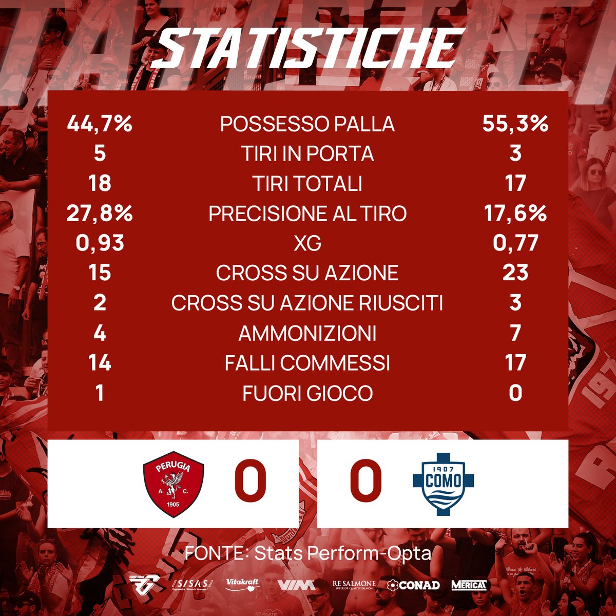 ACPerugiaCalcio's tweet image. 🔢| I numeri della gara

#PerugiaComo @Lega_B #SerieBKT #PERCOM @StatsPerform @OptaPaolo