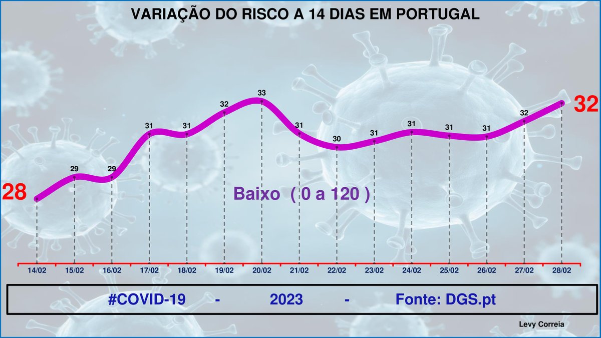 levycorreia's tweet photo. 2/4 Gráficos da COVID-19  em 02-03-2023   #covid19  +  #Ucrânia 

Portugal apresenta um #aumento de casos e de mortos.
Portugal encontra-se #acima da média europeia no mortos a 14 dias.

Para melhor esclarecimento anexo os gráficos 👇👇👇🙏🙏🙏 https://t.co/OCSagwtbDR