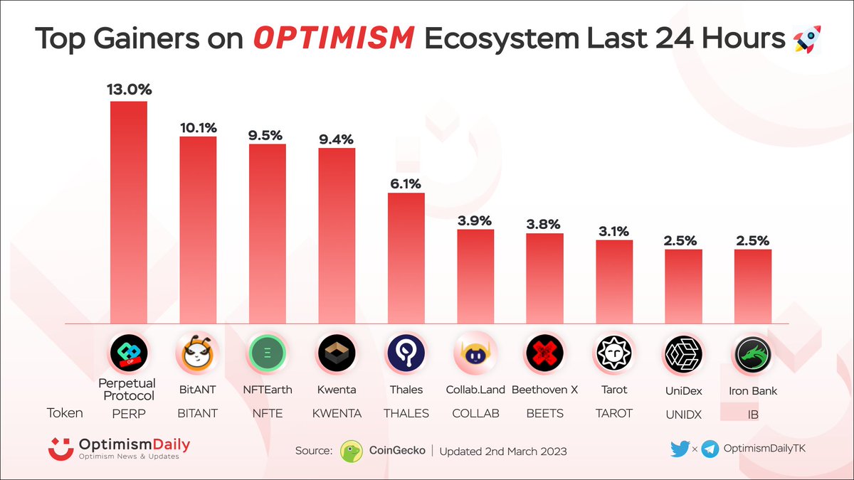 itsfelixt_'s tweet image. 🎉 Top Gainers on #Optimism Ecosystem Last 24 Hours 🚀

🥇 $PERP @perpprotocol
🥈 $BITANT @SatoshiNJunior
🥉 $NFTE @NFTEarth_L2
$KWENTA @kwenta_io
$THALES @thalesmarket
$COLLAB @collabland
$BEETS @beethoven_x
$TAROT @tarotfinance
$UNIDX @UniDexFinance
$IB @ibdotxyz