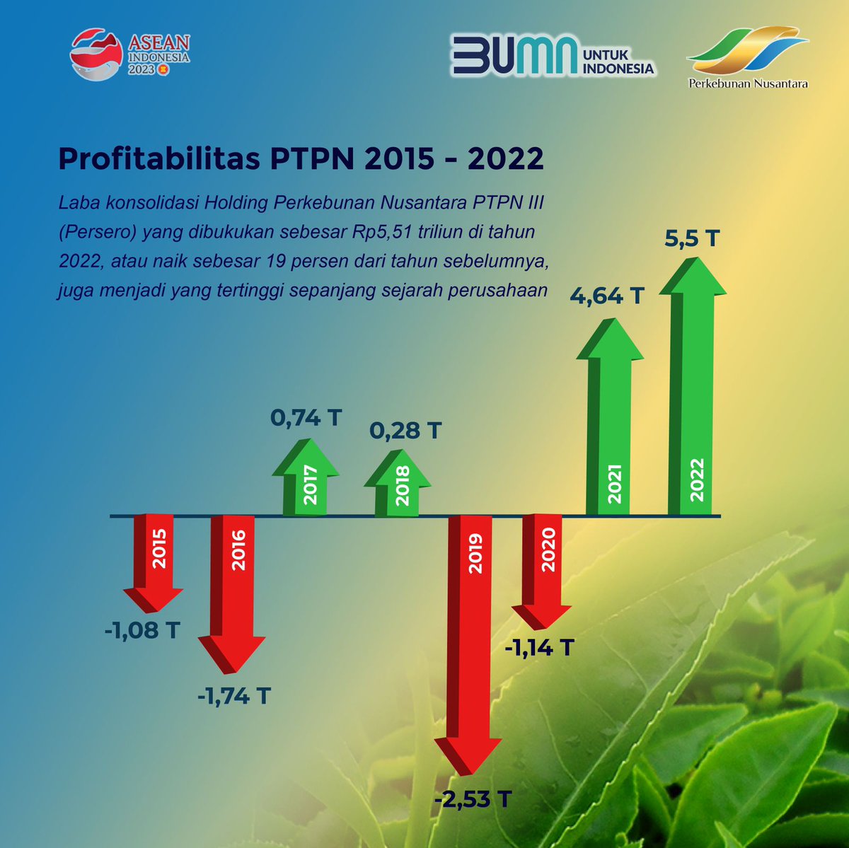 bumntangerang3's tweet photo. Tertinggi sepanjang sejarah perusahaan di tahun 2022! PTPN Group mencetak laba sebesar Rp5,51 triliun.

#BersamaMeraihJuara
#PTPNJuara
#EBITDATransformation
#KebanggaanBaruIndonesia
#PerkebunanNusantara
#HoldingPerkebunanNusantara
#BUMNUntukIndonesia https://t.co/nIlwfv2EfG