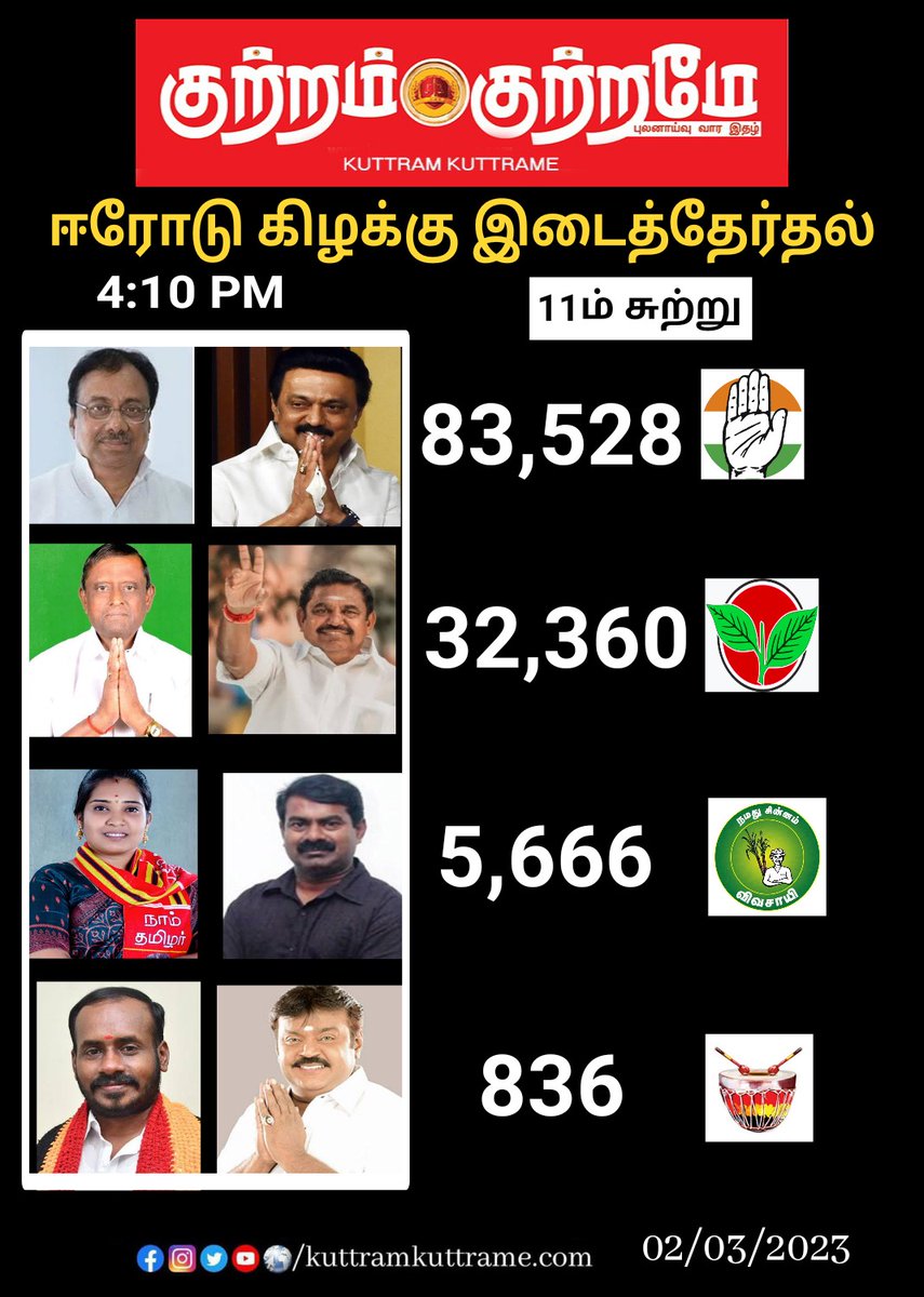 kuttramkuttrame's tweet photo. #erode #ByElection #11thRound https://t.co/FvaLU0RV3K