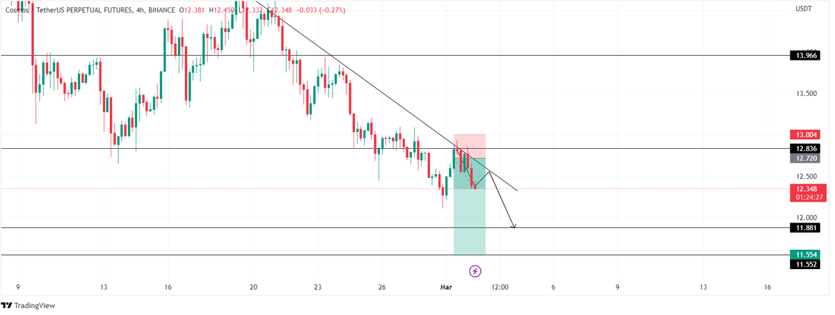 cryptoscalperz's tweet photo. ATOM pozition update #crypto #trading #makingprofit #profit #money #atom #short https://t.co/DUqM4zmImZ