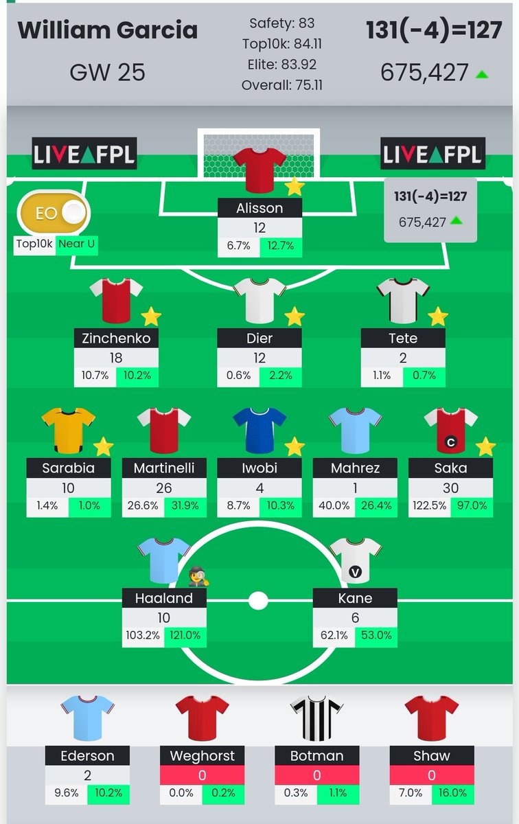 fplangola's tweet photo. 🏅Melhor Team da #GW25 da #FPLAngola vai para:
👤Coach: #WilliamGarcia
👕Team: #WizzyFC
©️ Capitão: Saka 🔥
🌍País: Inglaterra 🏴
🔝Pontos:1️⃣2️⃣7️⃣
🃏Coringa: 🚫
📈Rank: 7️⃣4️⃣🔺 https://t.co/l71n44bUB9