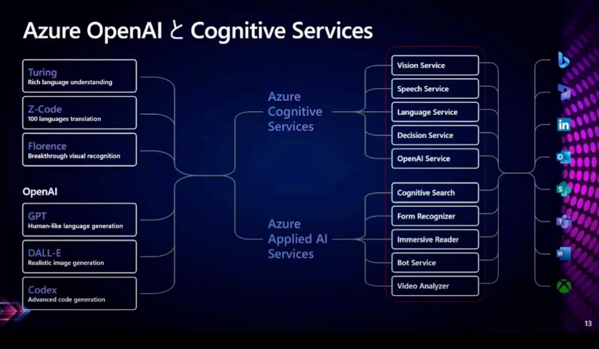 kawamoto_LINER's tweet image. でました Azure OpenAI Service！
ちまたを賑わせているChatGPTひきいる優れたモデルを自社データでファインチューニングさせてというのが起きると思ってます
そういう自社データ扱う際にもMicrosoft Azureの安全なPlatformであれば安心ですよね✨
#AzureAI #CognitiveServices #AOAI #OpenAI #cogbot