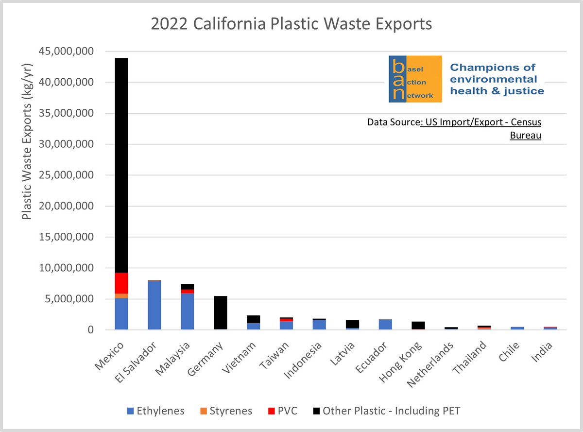 WasteCounter's tweet image. Shame on California for trucking 44 million kg/yr of OUR plastic waste to Mexico in 2022. Thats 23 trucks of plastic waste PER DAY EVERY DAY

Stop counting this recycled @CalRecycle because you have no proof. Mexico has poor waste mgmt &amp;amp; way too much of their own waste &amp;amp; no water