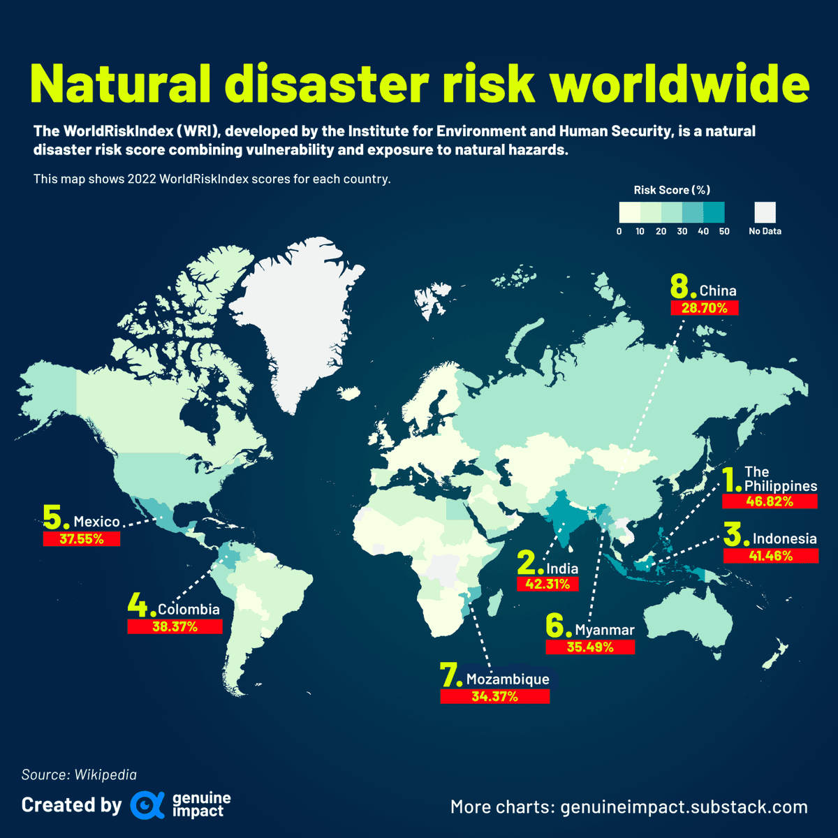 genuine_impact's tweet photo. The risk of being victim to a natural disaster is of course dependent on the likelihood of floods, earthquakes, or hurricanes for example, but also how vulnerable the particular society is (i.e. poor). 

Of the top 25 most vulnerable countries, only 3 are classed as developed. https://t.co/5jr8JFWykj