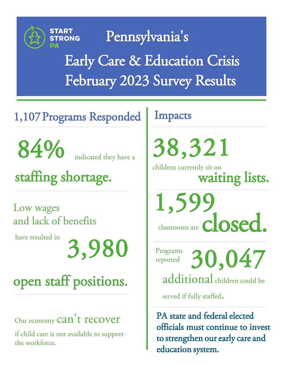 🚨 Historic Staffing Shortage Eliminates At Least 30,000 Early Care and Education Slots in PA                                          Over 38,000 Children Sit on Waiting Lists - Low Wages to Blame   #solvechildcare #carecantwait #StartStrongPA #pennaeyc