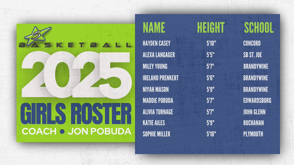 5starlifebball's tweet photo. 5Star 2025 is skilled and ready to go. Coached by Jon Pobuda (Varsity HC at Edwardsburg), they will be prepared and ready to win. #FSL https://t.co/uL5sN5Ojxs