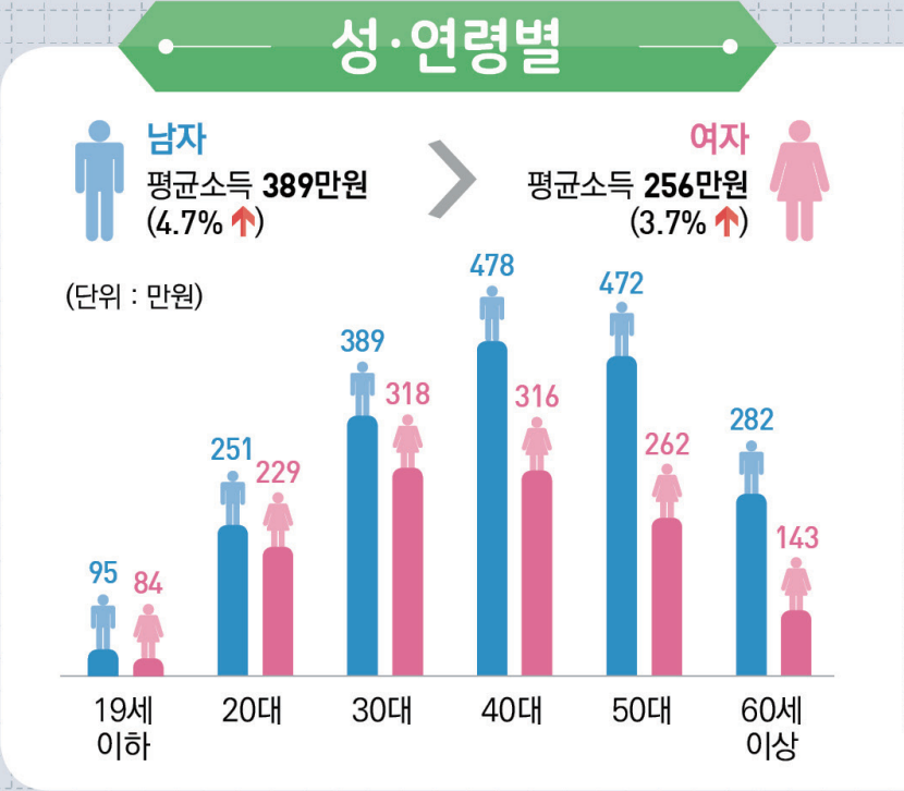 raphael-rashid-on-twitter-women-in-south-korea-earned-65-8-of-what
