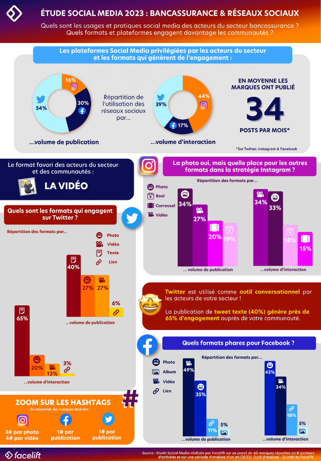 Facelift_France's tweet photo. #bancassurance : les pratiques #socialmedia  

Diversification des contenus, plateformes privilégiées par le secteur, top posts…

Retrouvez les #chiffres clés du secteur dans notre #infographie !

Notre #article sur le sujet est désormais disponible : https://t.co/RvA18cFLuT https://t.co/sHFRjr2tNb