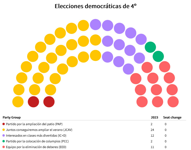 Claudio_CEIP's tweet photo. Nuestras alumnas y alumnos de 4º de primaria ejercieron su derecho al voto 🗳️en sus particulares elecciones democráticas en la clase de Ciencias Sociales #motivación #proyectosdelClaudio @educacyl https://t.co/kpaKimM3fN
