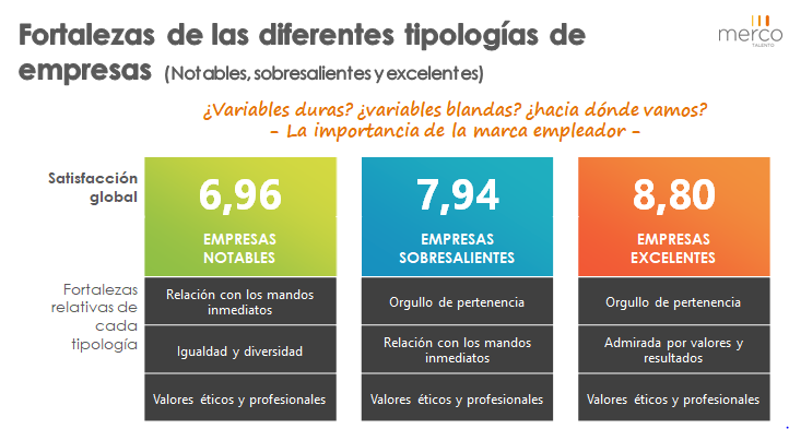 mercoranking's tweet image. Continúa Elena Orden, directora de Merco Talento, explicando cuál es la satisfacción media por tipo de empresa. #MercoTalentoEspaña22