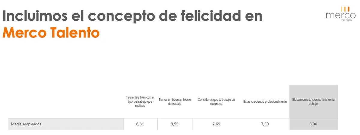 mercoranking's tweet image. ‼️ Novedad #MercoTalentoEspaña22 Preguntamos por la #felicidad de los trabajadores en su empresa.