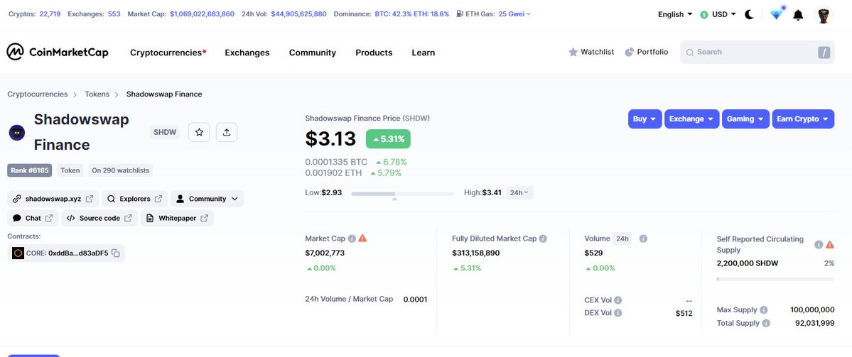 EnatDigitalbiz's tweet image. Shadowswap price data is live on coinmarketcap... enatdigitalbiz.com.ng/2022/10/shadow… 

#CorePlus #shadowswap #exchange #core #PiNetworkKYC