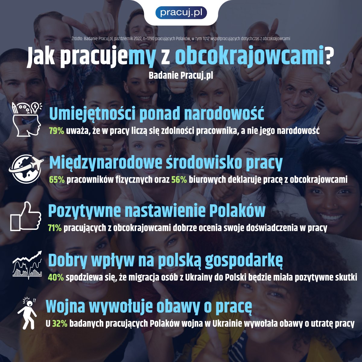 Według 79% Polaków w pracy liczą się #zdolności pracownika, a nie jego #narodowość. Co więcej, 71% polskich pracowników dobrze ocenia swoje doświadczenia w pracy z obcokrajowcami. 

Więcej: media.pracuj.pl/230741-jak-pra…

#pracujpl #HR <a href="/pracuj/">Pracuj.pl</a>