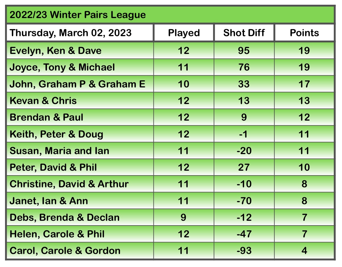 WPL Wk15
 Results
Graham/Graham 13; Helen/Carol 5.  
Dave/Ken 20; Declan/Ruth (sub) 8. 
David/David (sub) 14; Carol/Carol 7. 
Susan/Maria 9; Pete/Doug 9. Kevan/Chris B 11; Paul/Brendan 10.