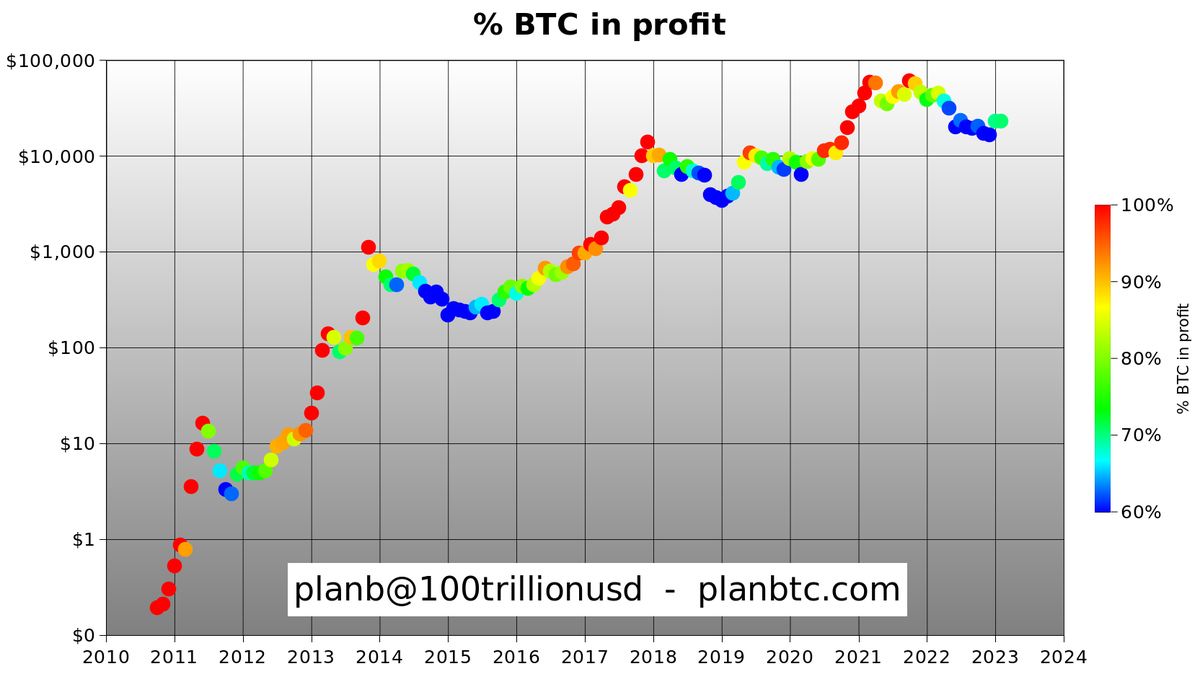 70% of all bitcoin is in profit. More detailed analysis:
youtube.com/watch?v=klUjoo…
