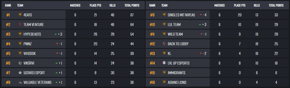 We finish the first day pf #PECSpring qualifier on #2 and qualify for the second round.

See you on friday :)