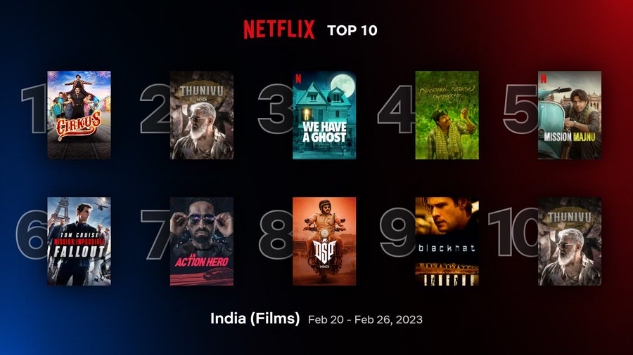 #NanpakalNerathuMayakkam tops 4th in the past week on @NetflixIndia #Mammootty @mammukka