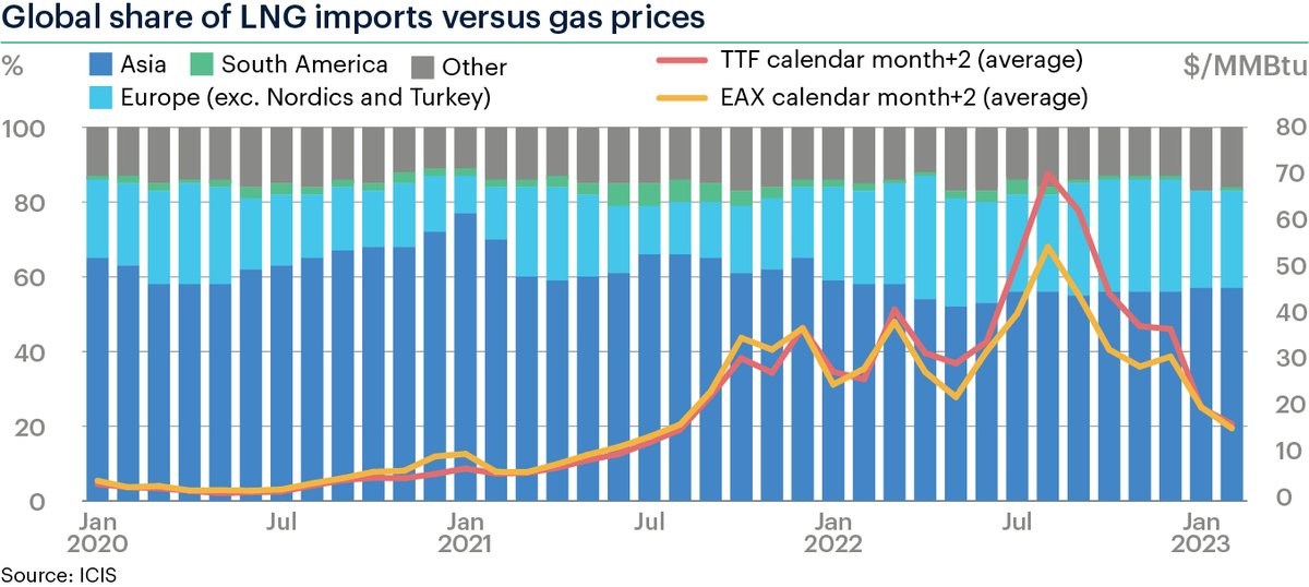 𝐅𝐄𝐁 𝟐𝟎𝟐𝟑 #𝐋𝐍𝐆 𝐬𝐭𝐚𝐭𝐬:

𝐄𝐮𝐫𝐨𝐩𝐞:
Imports were 𝟖.𝟖𝐦 metric tonnes
Europe held a 𝟐𝟔% share of global LNG imports, unchanged m-o-m

𝐀𝐬𝐢𝐚:
Imports = 19.5m
Held 57% share

𝗦𝗼𝘂𝘁𝗵 𝗔𝗺𝗲𝗿𝗶𝗰𝗮:
Imports = 0.2m
Share = 1%