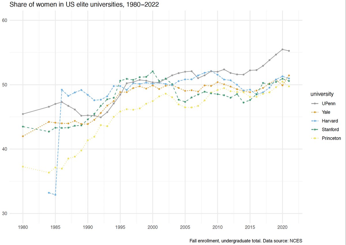 Quick exploration of women's share in US elite universities over time. Sidenote: I love US stats offices.