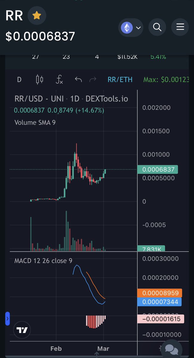 IconicallyX's tweet photo. $RR - is just about ready to launch into the stratosphere. MACD readying for a cross on the daily - histogram contracting. Chart looks absolutely primed. Buckle up π₯π #RedRabbit #RedRabbitERC
$RR #Ethereum #cryptocurrency @RedRabbitERC https://t.co/ouw96k7ugk
