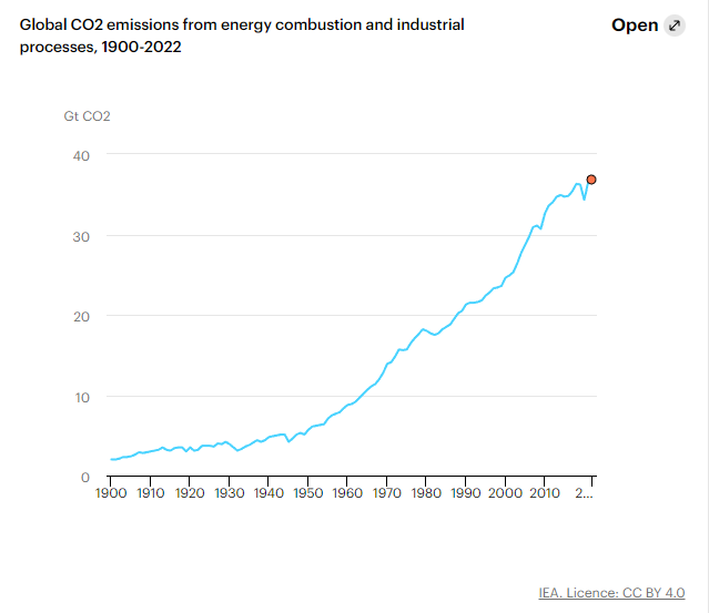 Nous avions annoncé, malgré l'#AccordDeParis sur le #Climat (2015), qu'un nouveau record mondial d'émissions de CO2 serait battu chaque année

Comme prévu, c'est le cas pour 2022 : 36,8 gigatonnes de CO2 liés à l'énergie ont été relâchés dans l'atmosphère (+0,9 %) (données #AIE)