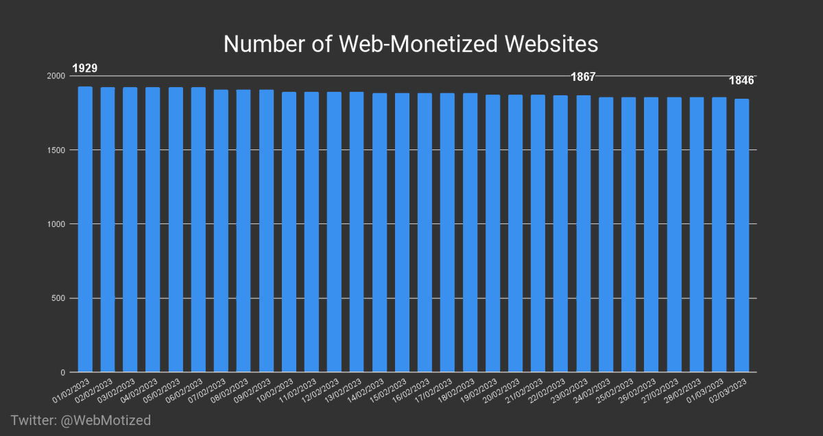 WebMotized's tweet image. There are now 1846 websites running on #WebMonetization. 🌐💸

Difference to last Thursday: -21 [-1.12%] 📈

02/03/2023