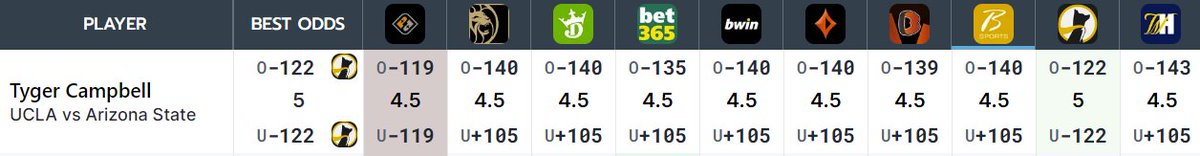 MathWinsBets's tweet image. Another morning PrizePick to start the day off right! How do you not take the O4.5 ast for Tyger! #OddsJam #MathWins #sportsbettingpicks