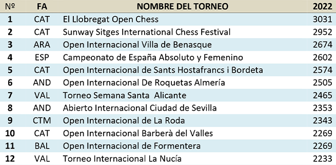 🔴 La Federación Española (<a href="/AjedrezEspanola/">FederacionEspañolaAjedrez</a>) ha clasificado como nº1 nuestro torneo con una puntuación de 3031. <a href="/FIDE_chess/">International Chess Federation</a> toma nota ➡️ bit.ly/3IGsSsE

<a href="/escacsprat/">club escacs el prat</a>
<a href="/EscacsSantBoi/">Club Escacs Sant Boi</a>
<a href="/NCCastelldefels/">NoticiasDeCastelldefels</a> 
<a href="/GEscacs/">Club d'Escacs Gavà</a> 
<a href="/tres_peons/">Escacs Tres Peons</a>