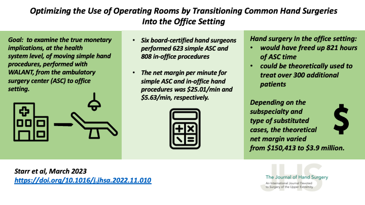 BgTalkinman's tweet photo. The advantages of #procedureroom surgery and #WALANT extend past those to the patients and surgeons.
article: https://t.co/BDIRPdWdGp
podcast: https://t.co/aBapdbPLpZ https://t.co/hrcTgmBhBf