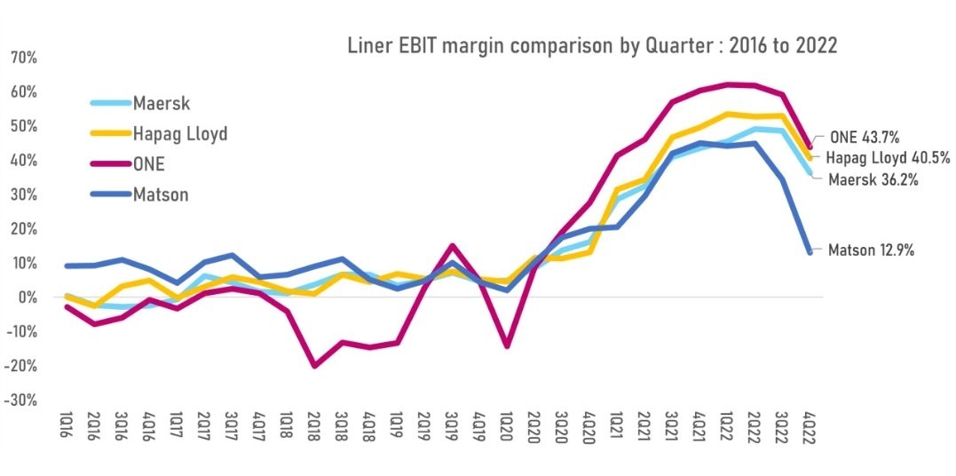 rafaelxllerena's tweet photo. Might be early, but seems @Maersk's transformation into logistics is not yielding any EBIT margin advantage vs its main rivals, at least for the time being. Interesting "food for thoughts" for Maersk's shareholders #Linerlytica https://t.co/fWdHOJtOfG