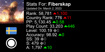 osu! stats for player Fiberskap automatically generated by prosu.xyz #ProsuTweetPoster