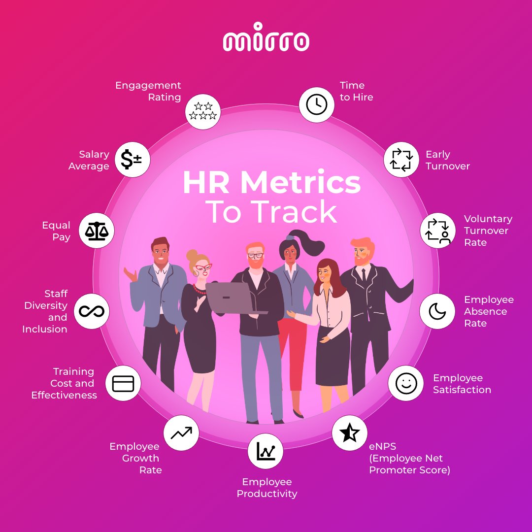 Tracking #HR metrics isn't just about numbers; it's about understanding the heartbeat of your organization. ❤️🤝 Here are 13 essential HR #metrics to track and measure #performance on different aspects and ultimately predict the future.

#PeopleAnalytics #HRanalytics #HRmetrics