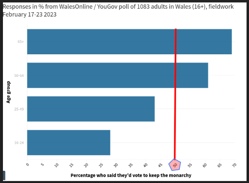 nomoremonarchs's tweet photo. Stark generational divide in #Wales: only a minority of under-50s would vote to keep the monarchy. It's on the way out.
#MonarchyIsDivisive #MonarchyIsOutdated #AbolishTheMonarchy #monarchypolls https://t.co/grGwWCiUqH