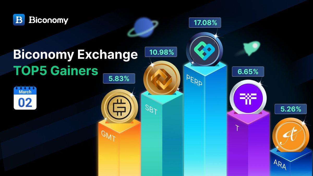 Biconomy.com (@biconomycom) on Twitter photo π#BICONOMYEXCHANGE MARKET STATS π
πTOP GAINERS IN #BICONOMY π
$PERP <a href="/perpprotocol/">Perpetual Protocol (=βΟβ=)</a>
$SBT #SolBit
$T <a href="/TheTNetwork/">Threshold Network β</a>
$GMT <a href="/Stepnofficial/">STEPN GO</a>
$ARA <a href="/AdoraFinance/">ADORA</a>
β
JOIN US: biconomy.com/sign-up
#Crypto #Trading #Bitcoin #BTC #ETH #BIT #Cryptocurrencies #altcoins #cryptomarket π#BICONOMYEXCHANGE MARKET STATS π
πTOP GAINERS IN #BICONOMY π
$PERP <a href="/perpprotocol/">Perpetual Protocol (=βΟβ=)</a>
$SBT #SolBit
$T <a href="/TheTNetwork/">Threshold Network β</a>
$GMT <a href="/Stepnofficial/">STEPN GO</a>
$ARA <a href="/AdoraFinance/">ADORA</a>
β
JOIN US: biconomy.com/sign-up
#Crypto #Trading #Bitcoin #BTC #ETH #BIT #Cryptocurrencies #altcoins #cryptomarket
