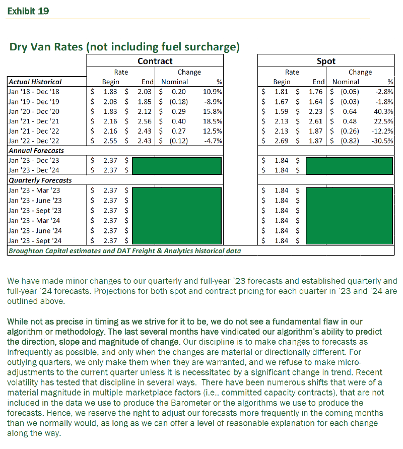 Broughton Cap Truck Barometer® Dry Van - our proprietary algorithms measure market conditions &amp; predict pricing w/ qrtly forecasts for '23 &amp; '24. - mailchi.mp/broughtoncapit…
