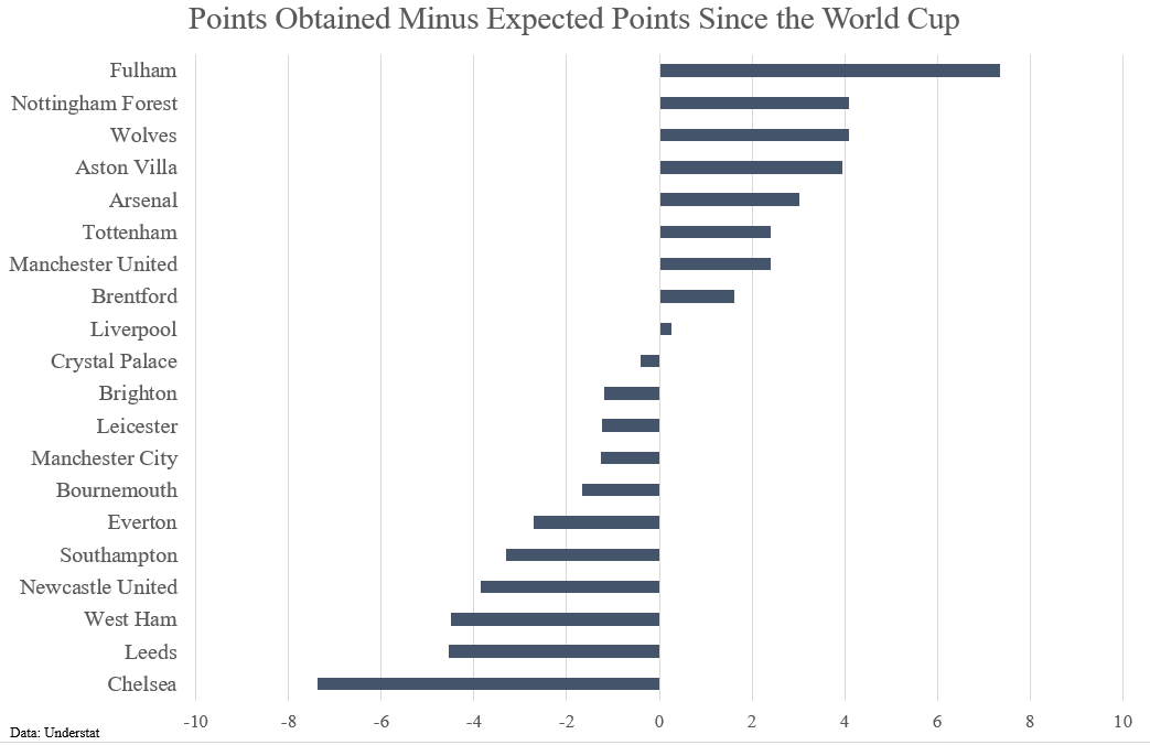 George_Ferridge's tweet photo. Emphasizing the importance of data in football with this chart. Many calling for Graham Potter's head at Chelsea even though they are massively underperforming xPTS since the restart. In fact, they have the 4th highest xPTS since Christmas in the league. https://t.co/AJxgBIndNt