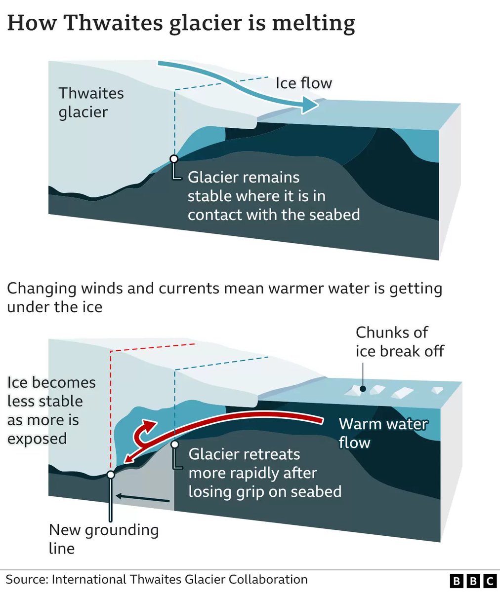ECOWARRIORSS's tweet image. Antarctica&apos;s Thwaites glacier at mercy of sea warmth increase
New research suggests that even low amounts of melting can potentially push a glacier further along the path toward eventual disappearance.bbc.com/news/science-e…
