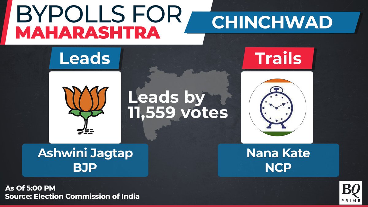 NDTVProfitAlpha's tweet photo. #PuneByElection: #BJP leads in Chinchwad; #Congress wins in Kasba Peth. #Maharashtra
Read all #ElectionResults2023 updates: https://t.co/gU0dYFmkwx https://t.co/7JIEA4hgDz