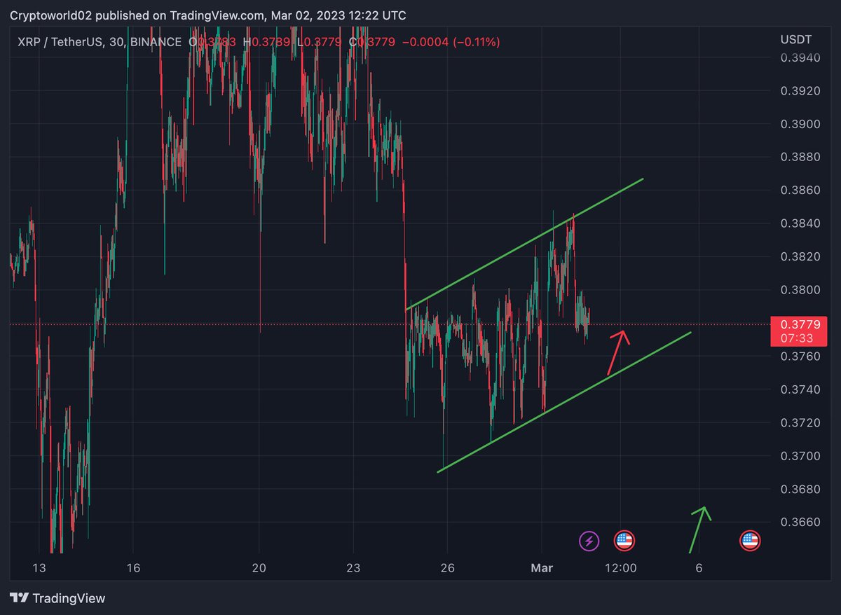 $XRP

#xrpusdt is trading in this rising channel, expecting a bounce off this trend line.

If we do break down a possible short trade is there.

#XrP #XRPUSDT #XRP #XRPHolders #XRPArmy #xrpsec #Crypto #trading #tradingsignals