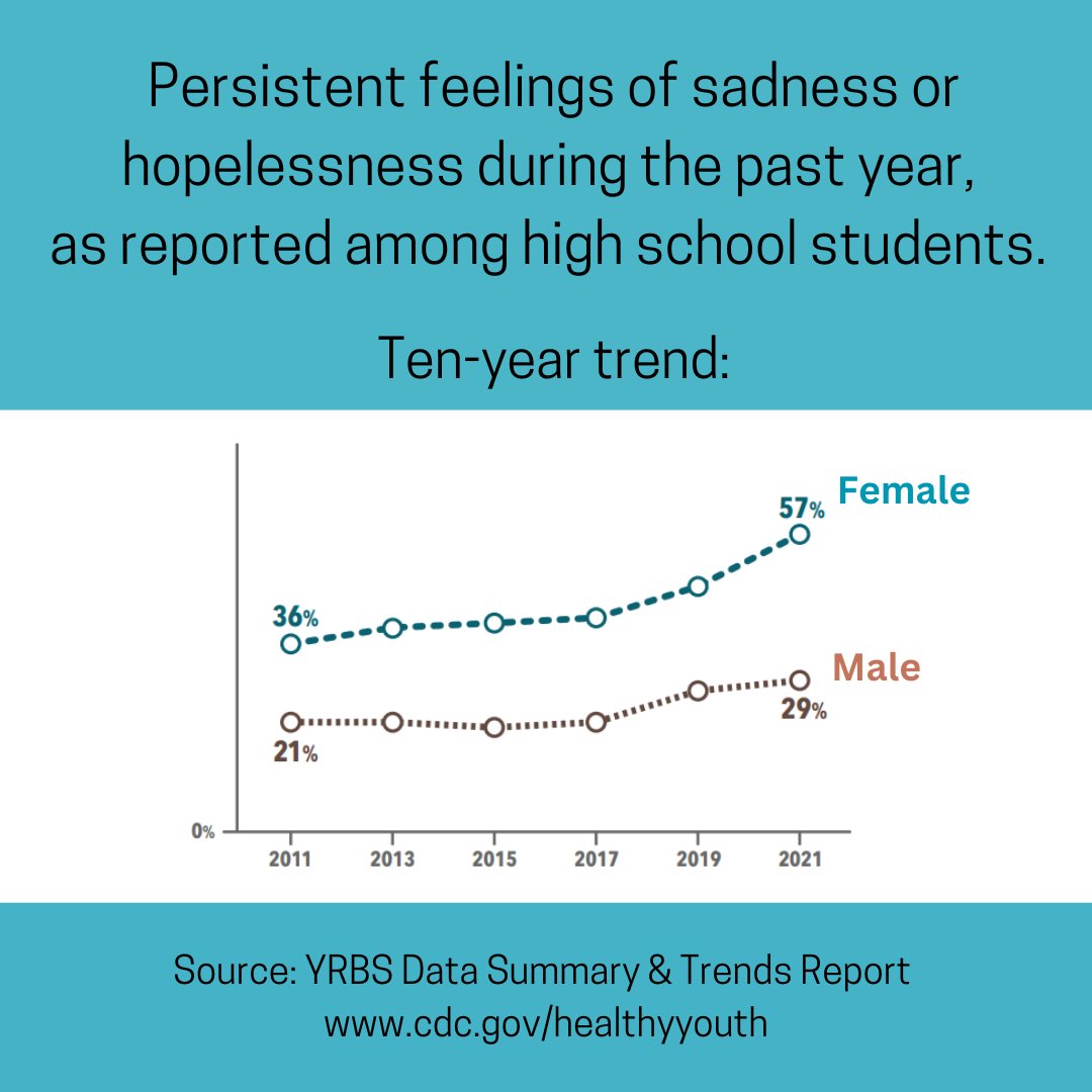 OhioAdolHealth's tweet image. Symptoms of depression have dramatically risen for high school girls. Learn more about youth wellness and risk behavior in the last ten years via the YRBS Data Summary &amp;amp; Trends Report from the CDC: cdc.gov/healthyyouth/d…